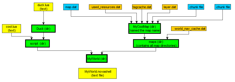 layout